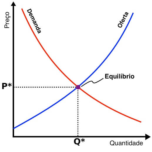 A Cruz de Marshall mostra o ponto em que as curvas da oferta e da demanda se cruzam determinando o preço e a quantidade em equilíbrio.