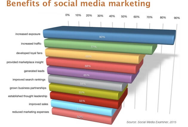 Marketing B2B para redes sociais quais são mais efetivas3