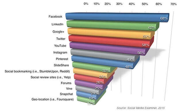 Marketing B2B para redes sociais quais são mais efetivas4