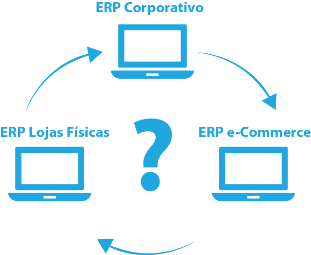 Dificuldades com a integração de vários sistemas ERP.