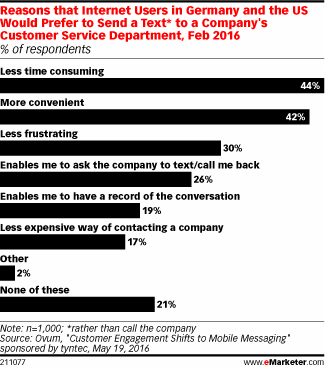 Three in 10 Retailers Rely on SMS for Customer Service, Promotions2
