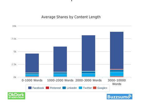 average shares by contant length
