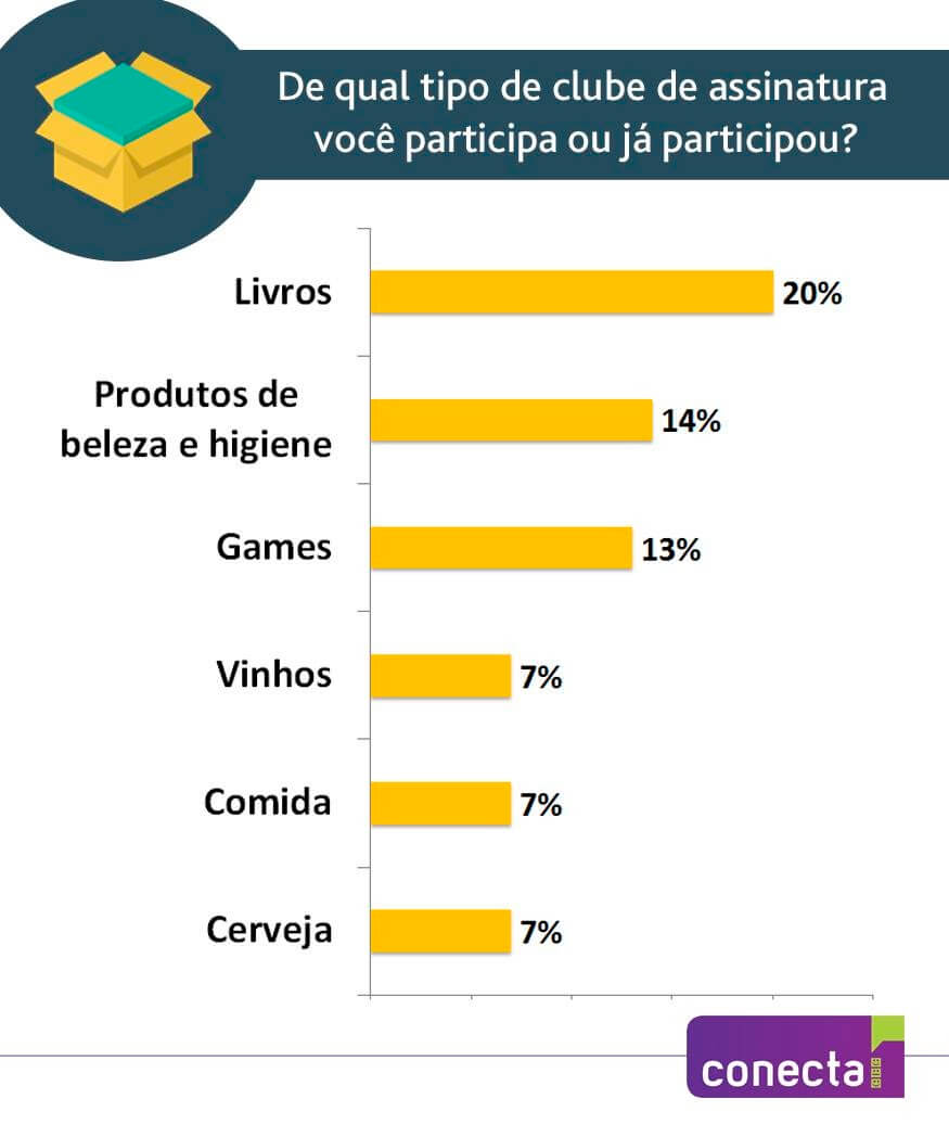 Um em cada cinco internautas participam de clubes de assinatura no Brasil2