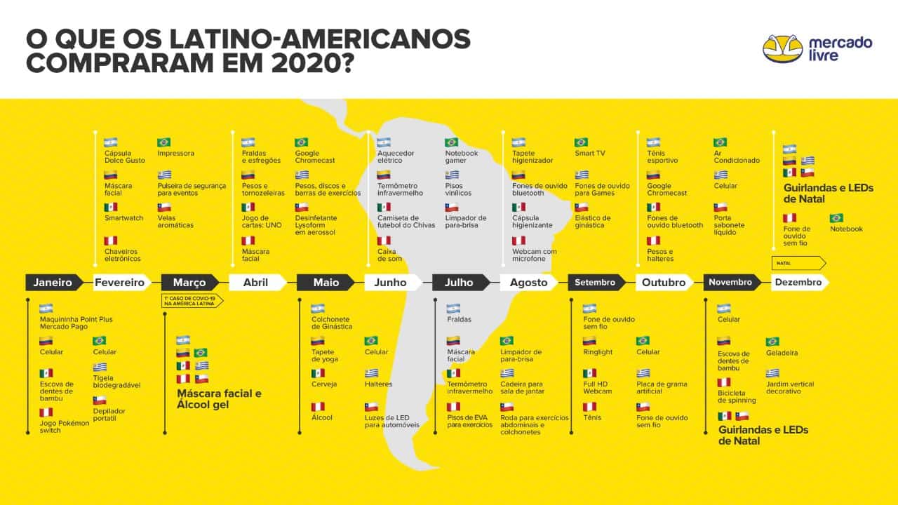 Infográfico MercadoLivre o que os latino americanos compraram em 2020
