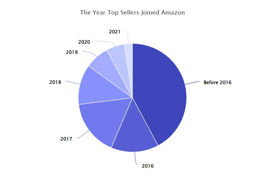 Imagem de gráfico de vendedores da Amazon